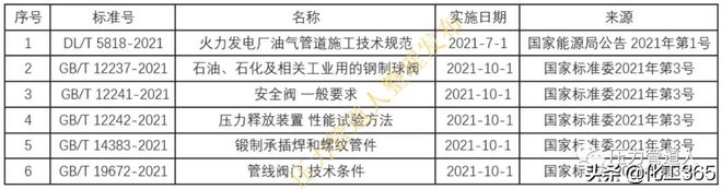 GBT1438龙珠体育3等一批压力管道相关标准规范2021版发布(图1)