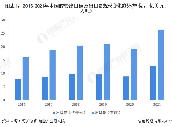 2022年龙珠体育中国胶管行业出口市场现状分析 胶管出口规模再创新高【组图】(图1)