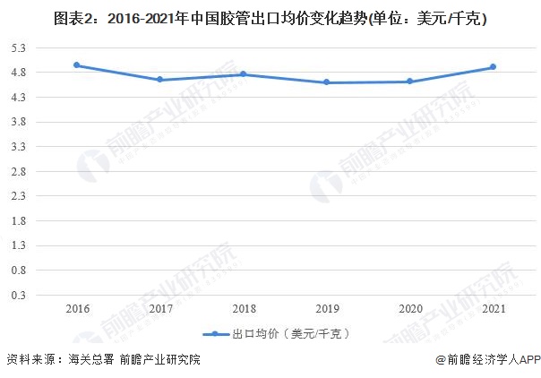 2022年龙珠体育中国胶管行业出口市场现状分析 胶管出口规模再创新高【组图】(图2)