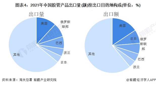 2022年龙珠体育中国胶管行业出口市场现状分析 胶管出口规模再创新高【组图】(图4)