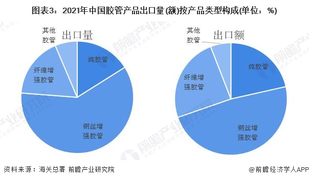 2022年龙珠体育中国胶管行业出口市场现状分析 胶管出口规模再创新高【组图】(图3)