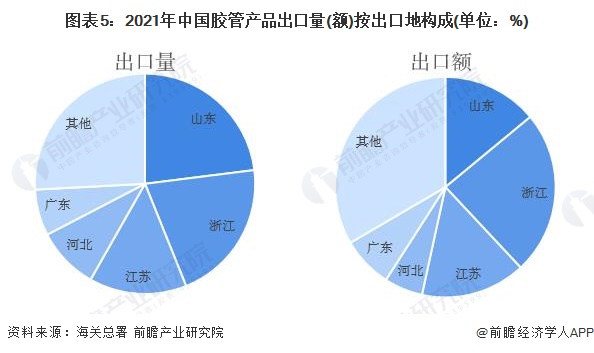 2022年龙珠体育中国胶管行业出口市场现状分析 胶管出口规模再创新高【组图】(图5)