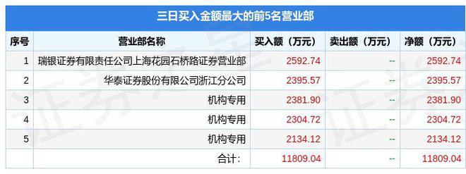 龙珠体育10月18日合锻智能（603011）龙虎榜数据：游资赵老哥上榜(图1)