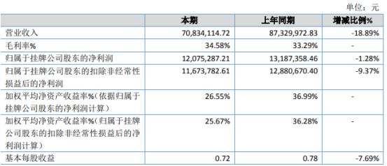 迪威高压2019年净利120753万下滑128% 客户需求量减少龙珠体育(图1)