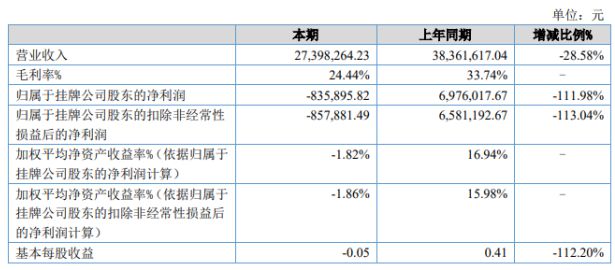 迪威高压2020年上半年亏损8359万由盈转亏 销售额大幅下滑龙珠体育(图1)