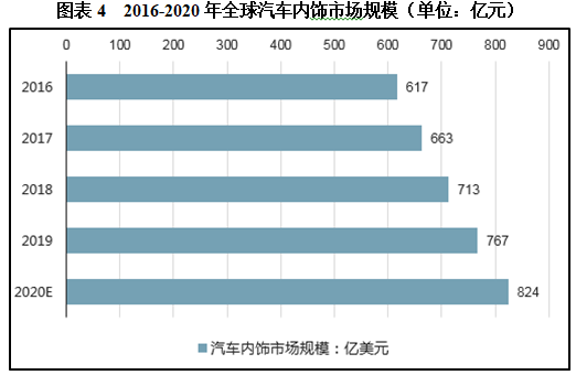 四平市年产200万台套汽车内饰件项目龙珠体育(图4)