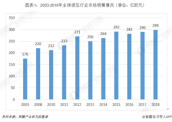 龙珠体育2019年中国液压行业市场规模和发展前景分析 高端液压核心部件加速进口替代【组图】(图1)
