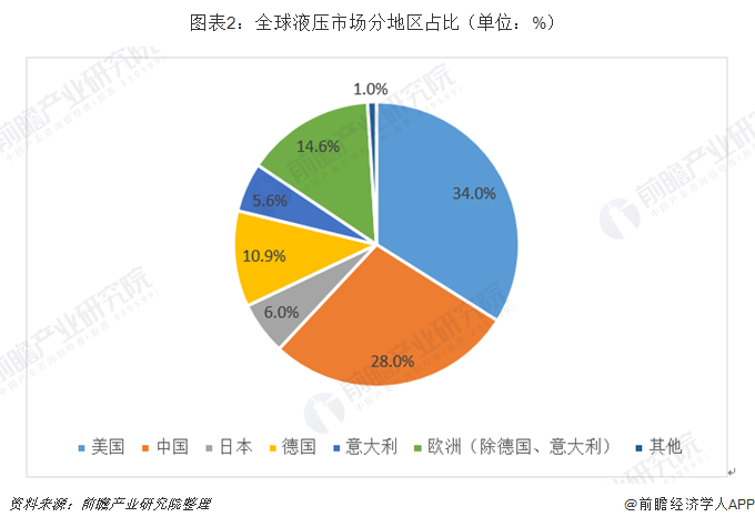 龙珠体育2019年中国液压行业市场规模和发展前景分析 高端液压核心部件加速进口替代【组图】(图2)