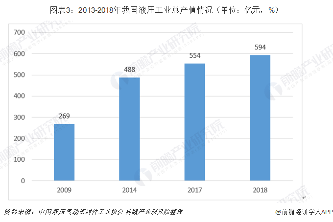 龙珠体育2019年中国液压行业市场规模和发展前景分析 高端液压核心部件加速进口替代【组图】(图3)