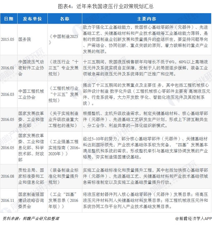 龙珠体育2019年中国液压行业市场规模和发展前景分析 高端液压核心部件加速进口替代【组图】(图4)