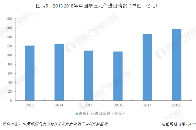 龙珠体育2019年中国液压行业市场规模和发展前景分析 高端液压核心部件加速进口替代【组图】(图5)