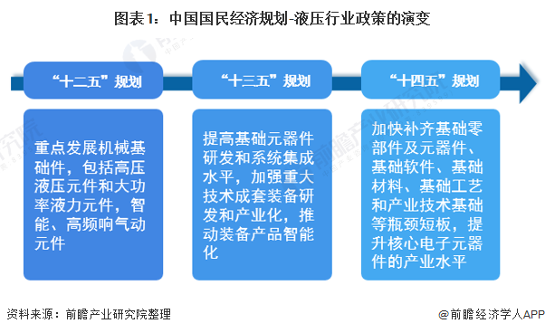 龙珠体育重磅！2021年中国及31省市液压行业政策汇总及解读（全）“十四五”着力推动液压行业自主研发能力(图1)