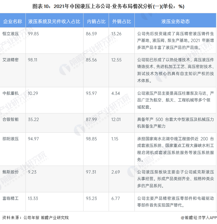 龙珠体育【最全】2022年中国液压行业上市公司全方位对比(附业务布局、业绩对比、业务规划等)(图2)
