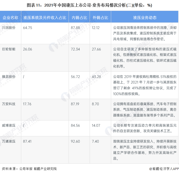 龙珠体育【最全】2022年中国液压行业上市公司全方位对比(附业务布局、业绩对比、业务规划等)(图3)